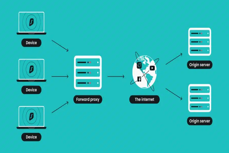 Proxy Servers