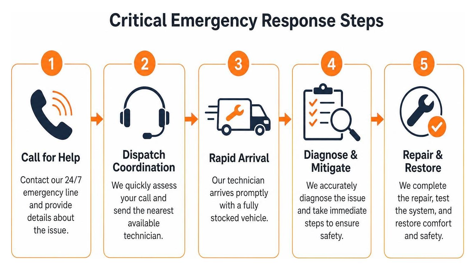 The Importance of 24/7 Emergency Plumbing and HVAC Services